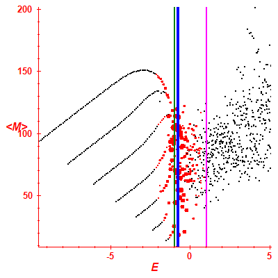 Peres lattice <M>